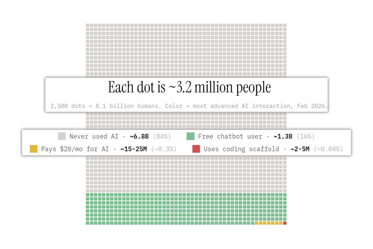 Chart showing how many people are using free and paid AI chatbots