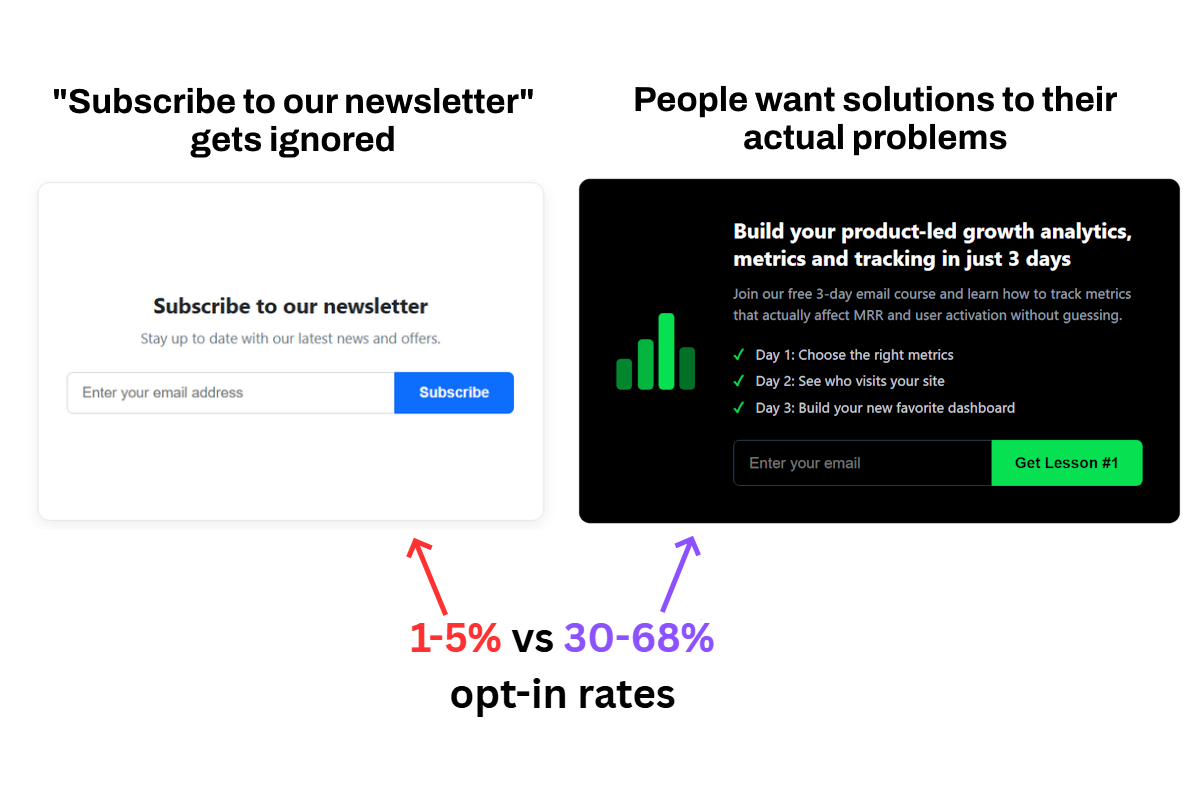 Case study: How I increased signups from 1% to 38%
