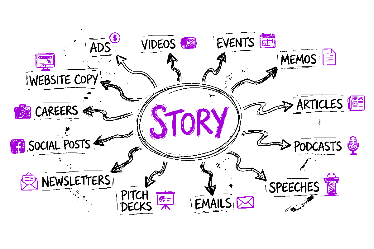 Business storytelling is everywhere - from marketing to internal communications. Diagram showing 13 different places where stories play a role