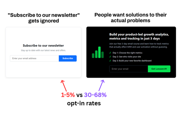 Case study: How I increased signups from 1% to 38%